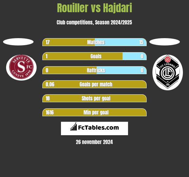 Rouiller vs Hajdari h2h player stats