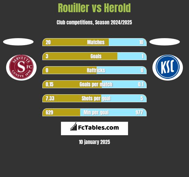 Rouiller vs Herold h2h player stats