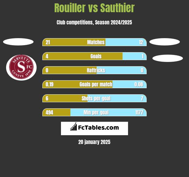 Rouiller vs Sauthier h2h player stats