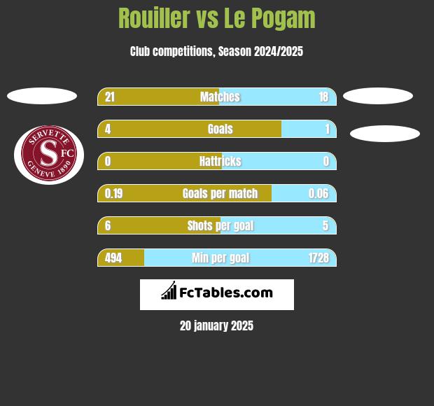 Rouiller vs Le Pogam h2h player stats