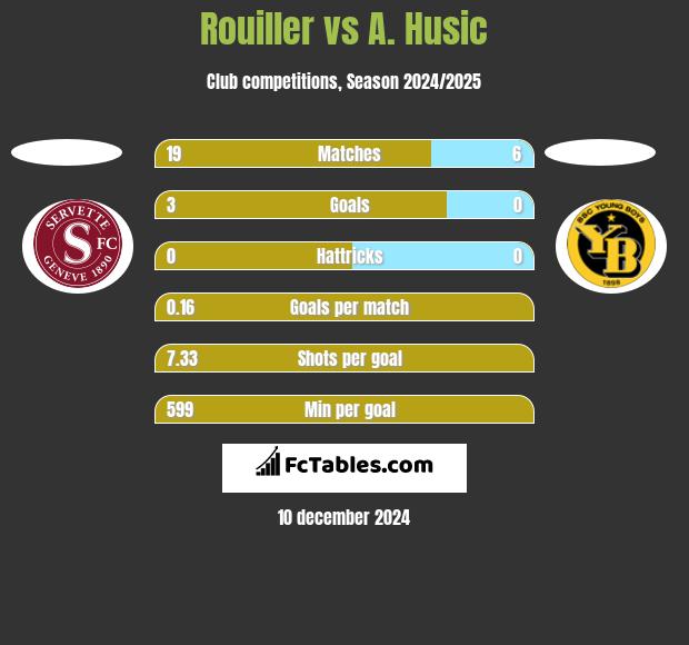 Rouiller vs A. Husic h2h player stats