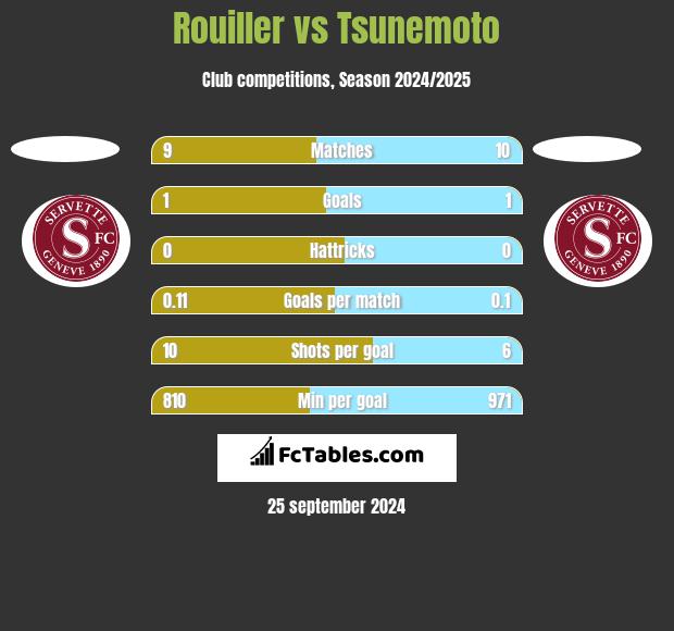 Rouiller vs Tsunemoto h2h player stats