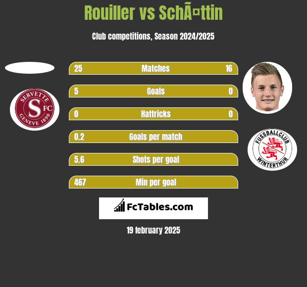 Rouiller vs SchÃ¤ttin h2h player stats