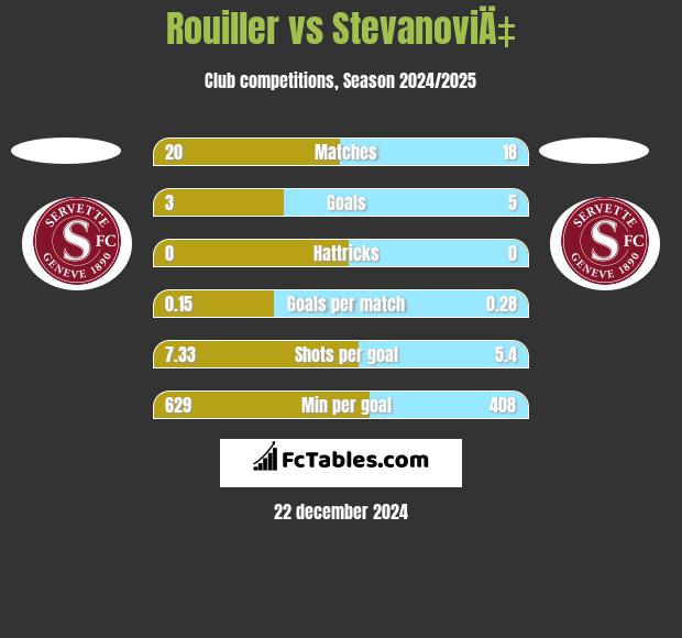 Rouiller vs StevanoviÄ‡ h2h player stats