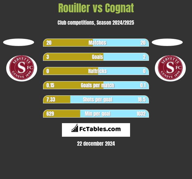 Rouiller vs Cognat h2h player stats