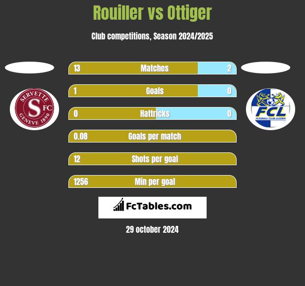 Rouiller vs Ottiger h2h player stats