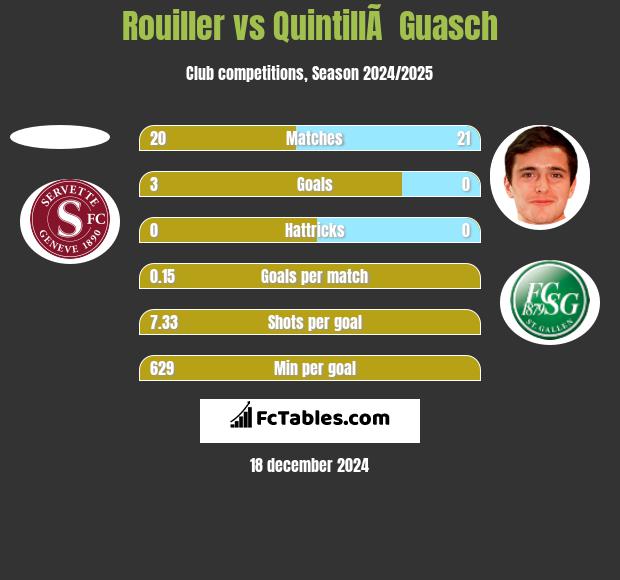 Rouiller vs QuintillÃ  Guasch h2h player stats