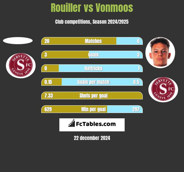 Rouiller vs Vonmoos h2h player stats