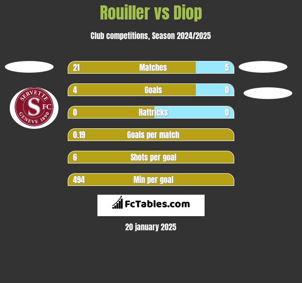 Rouiller vs Diop h2h player stats