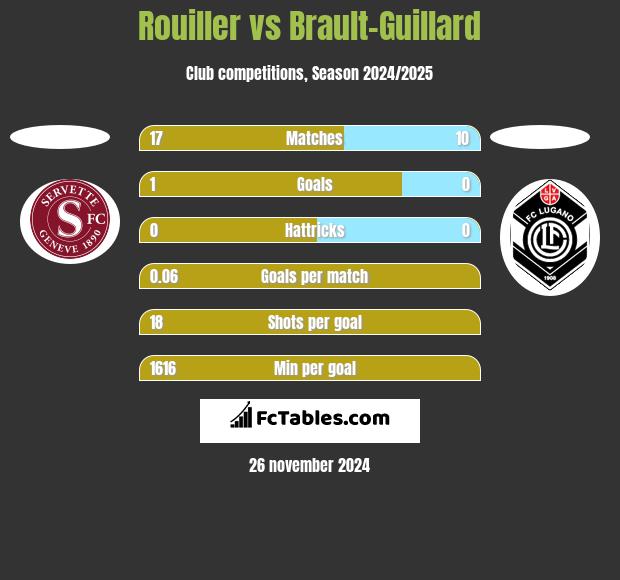 Rouiller vs Brault-Guillard h2h player stats