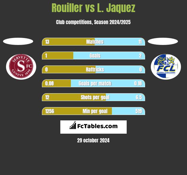 Rouiller vs L. Jaquez h2h player stats