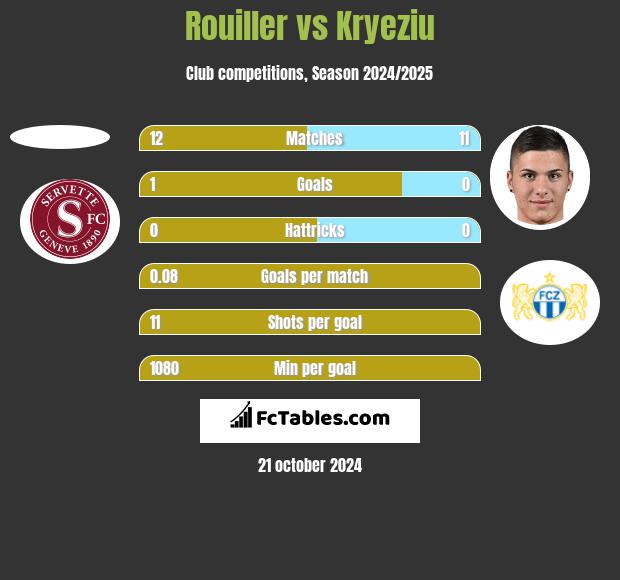 Rouiller vs Kryeziu h2h player stats