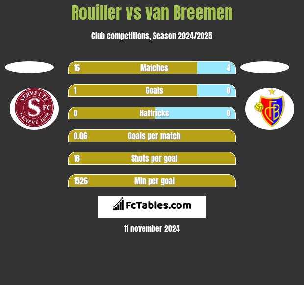 Rouiller vs van Breemen h2h player stats