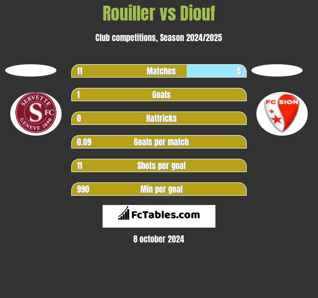 Rouiller vs Diouf h2h player stats