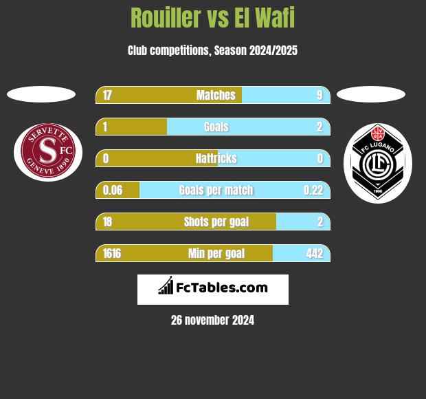 Rouiller vs El Wafi h2h player stats