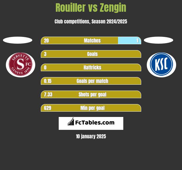 Rouiller vs Zengin h2h player stats