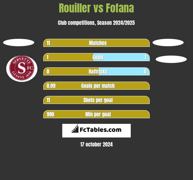 Rouiller vs Fofana h2h player stats