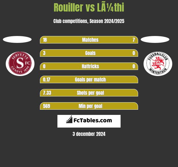 Rouiller vs LÃ¼thi h2h player stats