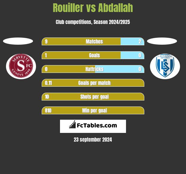 Rouiller vs Abdallah h2h player stats