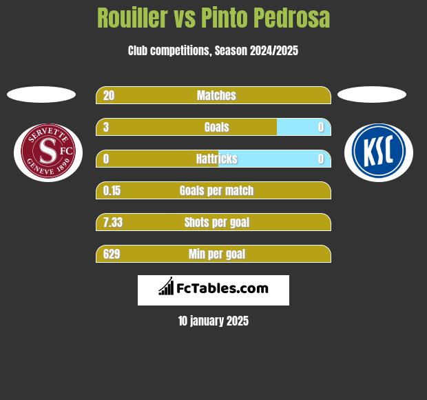 Rouiller vs Pinto Pedrosa h2h player stats