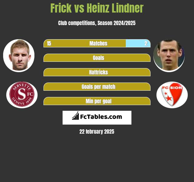 Frick vs Heinz Lindner h2h player stats