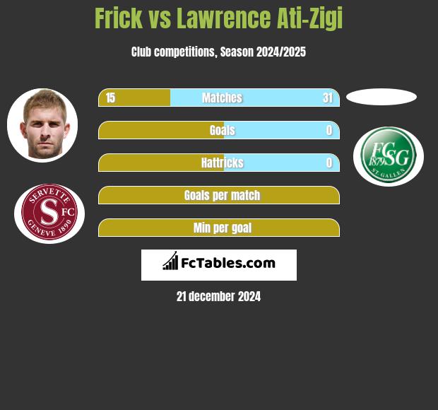 Frick vs Lawrence Ati-Zigi h2h player stats