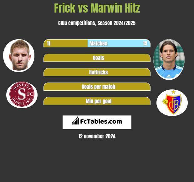 Frick vs Marwin Hitz h2h player stats