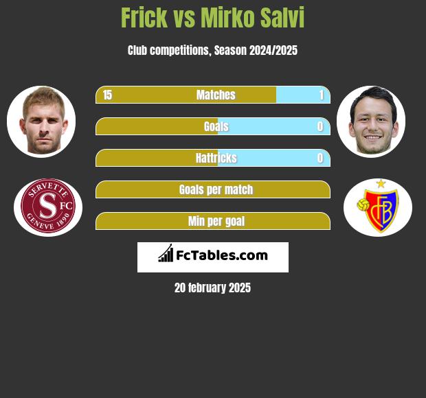 Frick vs Mirko Salvi h2h player stats