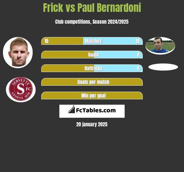 Frick vs Paul Bernardoni h2h player stats