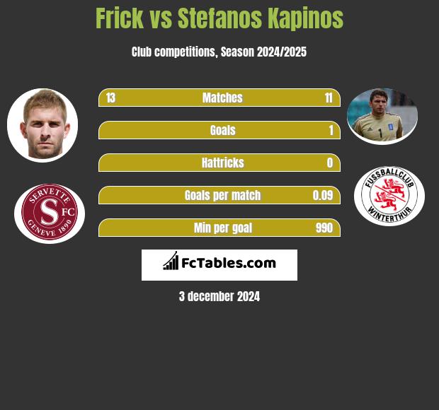 Frick vs Stefanos Kapino h2h player stats