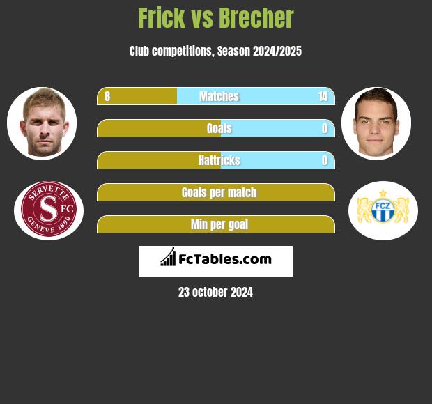 Frick vs Brecher h2h player stats