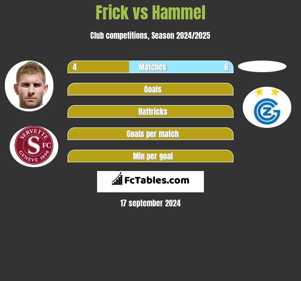 Frick vs Hammel h2h player stats