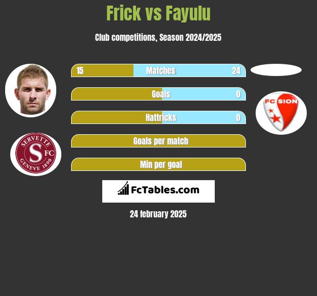 Frick vs Fayulu h2h player stats