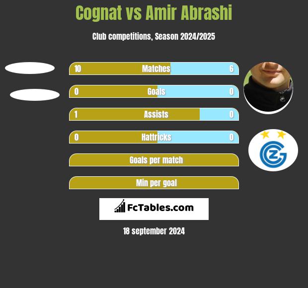 Cognat vs Amir Abrashi h2h player stats