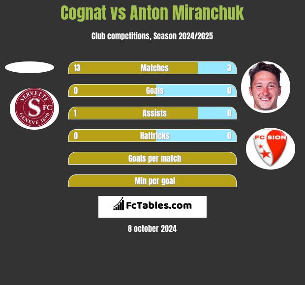 Cognat vs Anton Miranchuk h2h player stats