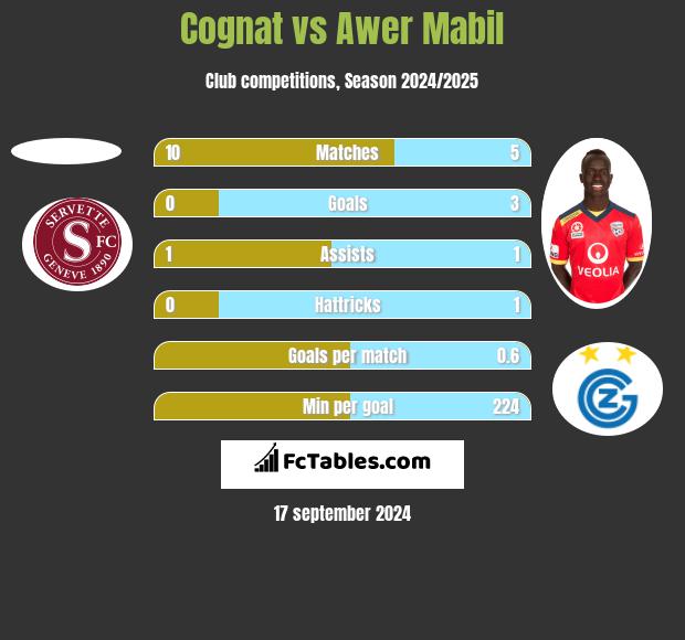 Cognat vs Awer Mabil h2h player stats