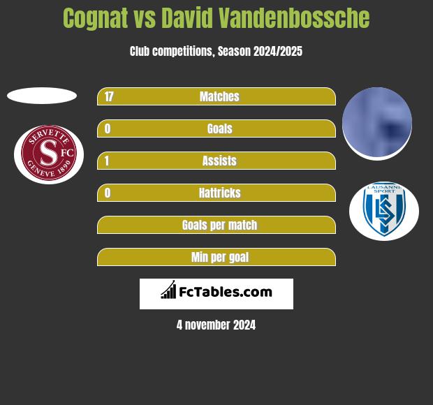 Cognat vs David Vandenbossche h2h player stats