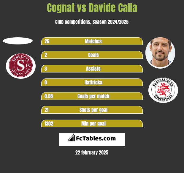 Cognat vs Davide Calla h2h player stats