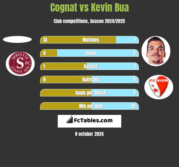 Cognat vs Kevin Bua h2h player stats