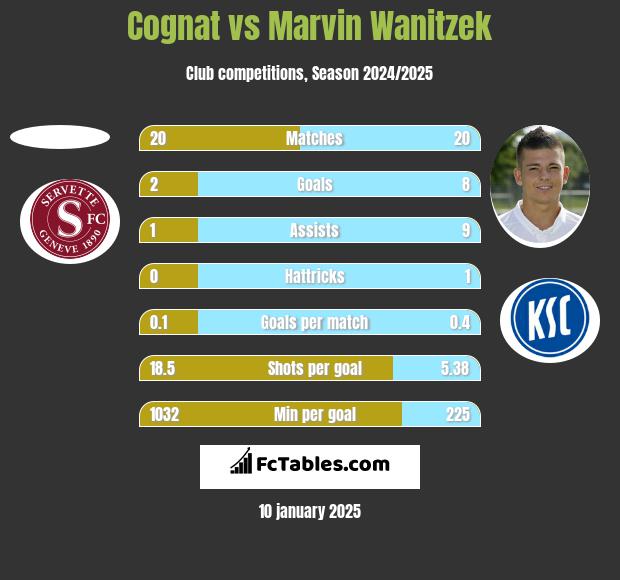 Cognat vs Marvin Wanitzek h2h player stats