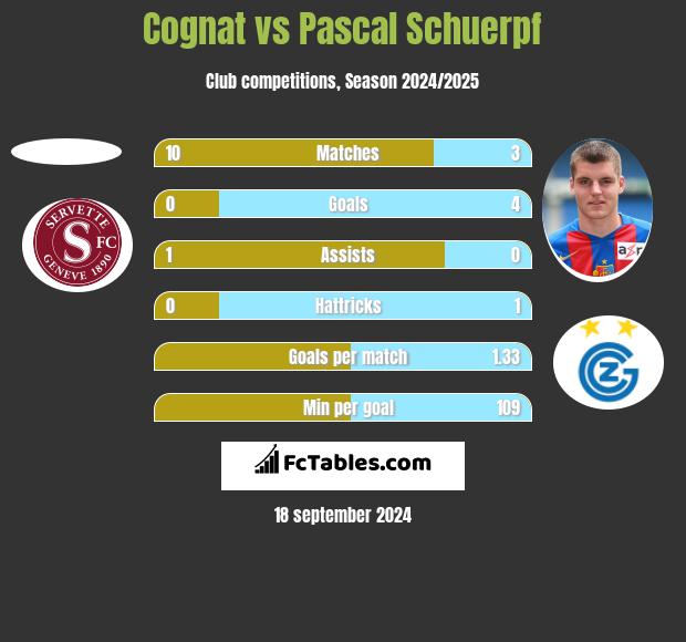 Cognat vs Pascal Schuerpf h2h player stats