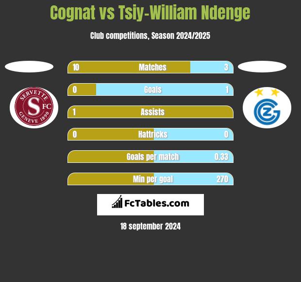 Cognat vs Tsiy-William Ndenge h2h player stats