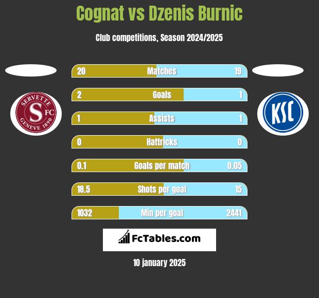 Cognat vs Dzenis Burnic h2h player stats