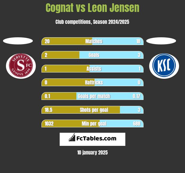 Cognat vs Leon Jensen h2h player stats