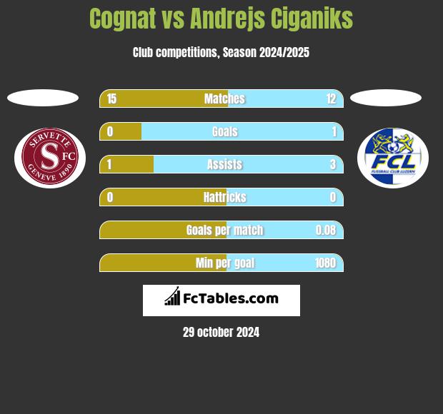 Cognat vs Andrejs Ciganiks h2h player stats