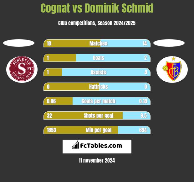 Cognat vs Dominik Schmid h2h player stats