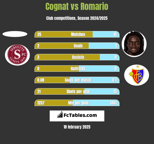 Cognat vs Romario h2h player stats