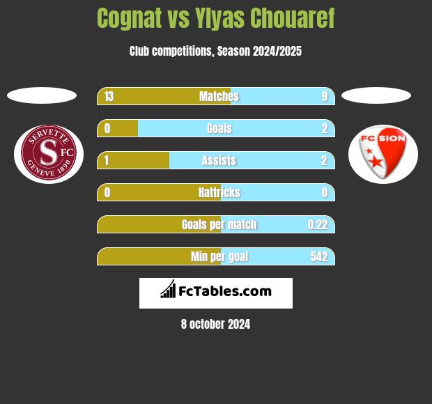 Cognat vs Ylyas Chouaref h2h player stats