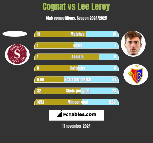 Cognat vs Lee Leroy h2h player stats