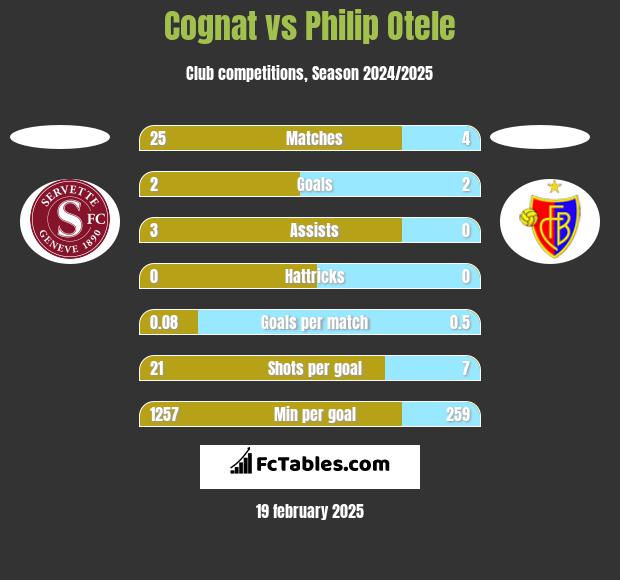 Cognat vs Philip Otele h2h player stats